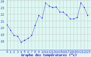 Courbe de tempratures pour Ste (34)