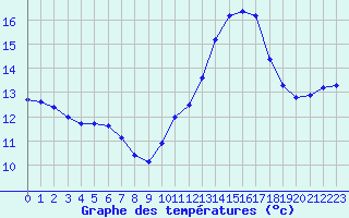 Courbe de tempratures pour Dieppe (76)