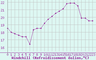 Courbe du refroidissement olien pour Ile Rousse (2B)