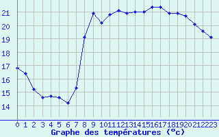 Courbe de tempratures pour Hyres (83)