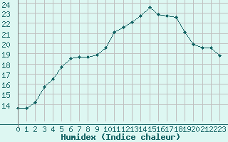 Courbe de l'humidex pour Woluwe-Saint-Pierre (Be)