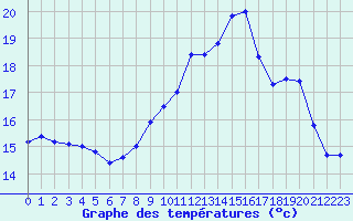 Courbe de tempratures pour Cazaux (33)