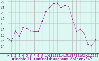 Courbe du refroidissement olien pour Le Luc (83)