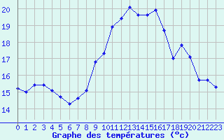 Courbe de tempratures pour Miribel-les-Echelles (38)