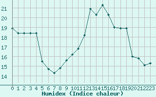 Courbe de l'humidex pour Sandillon (45)