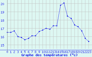 Courbe de tempratures pour Verngues - Hameau de Cazan (13)