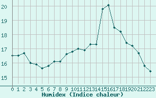 Courbe de l'humidex pour Verngues - Hameau de Cazan (13)