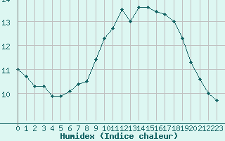 Courbe de l'humidex pour Cap Cpet (83)