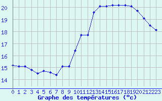 Courbe de tempratures pour Voiron (38)