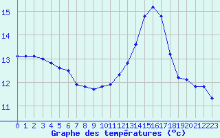 Courbe de tempratures pour Guidel (56)