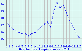 Courbe de tempratures pour Croisette (62)
