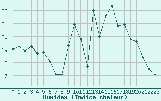 Courbe de l'humidex pour Saint-Brieuc (22)