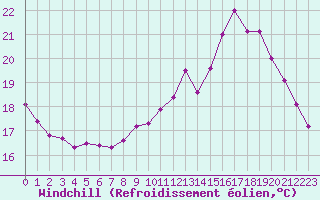 Courbe du refroidissement olien pour Pordic (22)