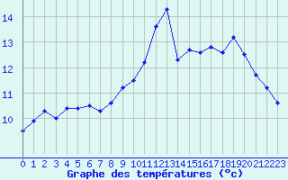 Courbe de tempratures pour Ouessant (29)