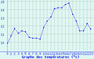 Courbe de tempratures pour Selonnet - Chabanon (04)