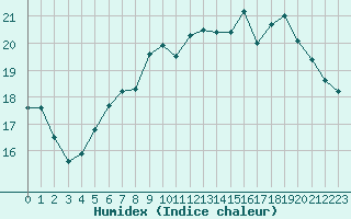 Courbe de l'humidex pour Vannes-Sn (56)