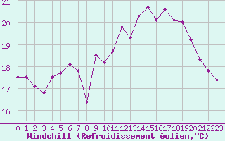 Courbe du refroidissement olien pour Dunkerque (59)