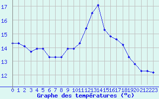 Courbe de tempratures pour Sausseuzemare-en-Caux (76)