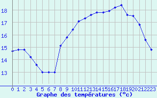 Courbe de tempratures pour Le Talut - Belle-Ile (56)