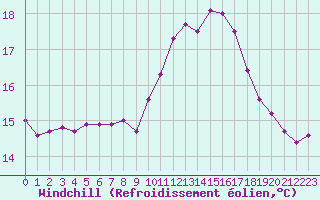 Courbe du refroidissement olien pour Marquise (62)