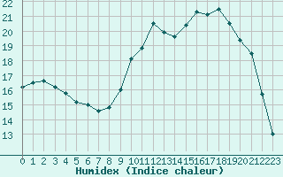 Courbe de l'humidex pour Romorantin (41)