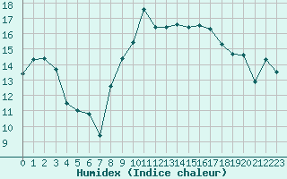 Courbe de l'humidex pour Rodez (12)