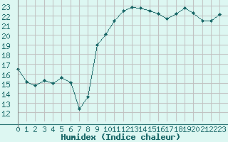 Courbe de l'humidex pour Saint-Nazaire (44)