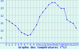 Courbe de tempratures pour Le Mesnil-Esnard (76)