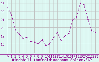 Courbe du refroidissement olien pour Chteauroux (36)