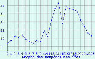 Courbe de tempratures pour Lamballe (22)