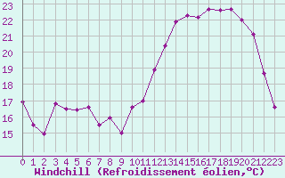 Courbe du refroidissement olien pour Saint-Quentin (02)