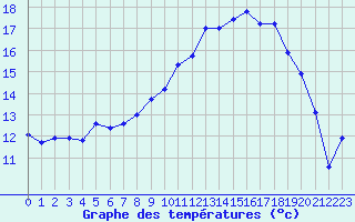 Courbe de tempratures pour Saint-Mdard-d