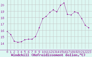 Courbe du refroidissement olien pour Pordic (22)