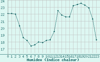 Courbe de l'humidex pour Leign-les-Bois (86)