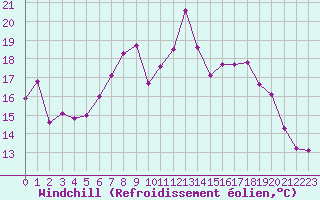 Courbe du refroidissement olien pour Ile Rousse (2B)