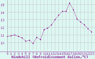 Courbe du refroidissement olien pour Ancey (21)