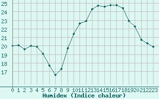 Courbe de l'humidex pour Roujan (34)