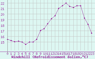 Courbe du refroidissement olien pour Aurillac (15)