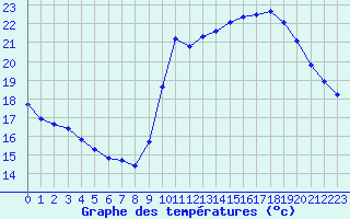 Courbe de tempratures pour Saint-Cyprien (66)