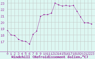 Courbe du refroidissement olien pour Cazaux (33)