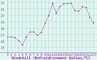 Courbe du refroidissement olien pour Cap Cpet (83)