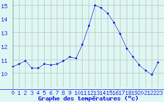 Courbe de tempratures pour Lamballe (22)