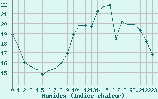 Courbe de l'humidex pour Bulson (08)