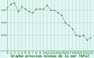 Courbe de la pression atmosphrique pour Six-Fours (83)