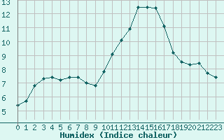 Courbe de l'humidex pour Eu (76)