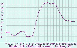 Courbe du refroidissement olien pour Saint-Maximin-la-Sainte-Baume (83)