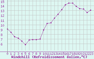 Courbe du refroidissement olien pour Challes-les-Eaux (73)