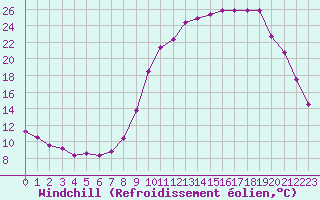 Courbe du refroidissement olien pour Fains-Veel (55)