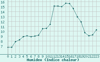 Courbe de l'humidex pour Montpellier (34)