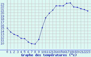 Courbe de tempratures pour Nostang (56)